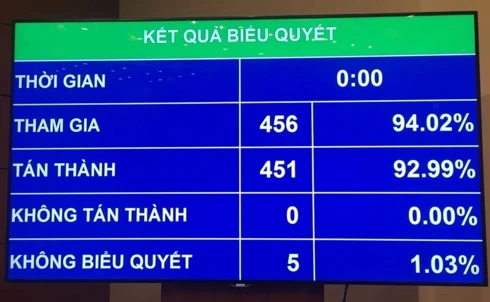 Tỷ lệ thông qua luật đặc xá sửa đổi