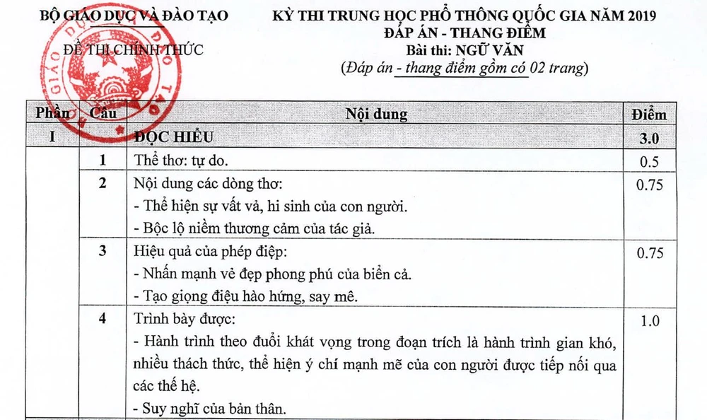 Công bố đáp án chính thức môn Ngữ văn