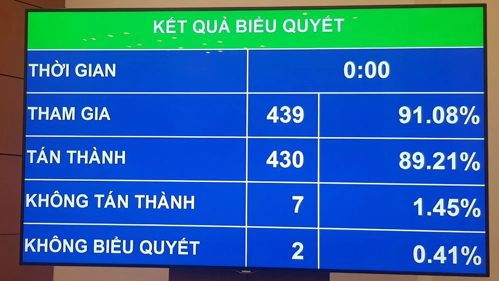 Kết quả biểu quyết thông qua kế hoạch phát triển kinh tế - xã hội năm 2021. Ảnh: PHAN THẢO