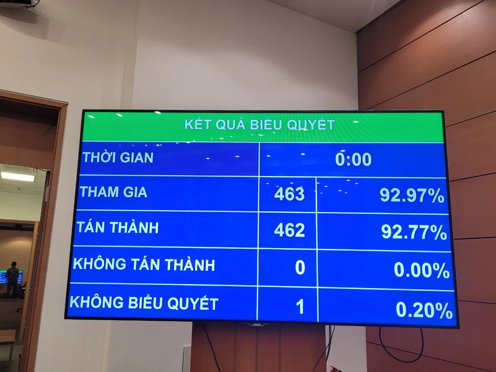 Kết quả biểu quyết thông qua Nghị quyết chiều 13-6. Ảnh: PHAN THẢO