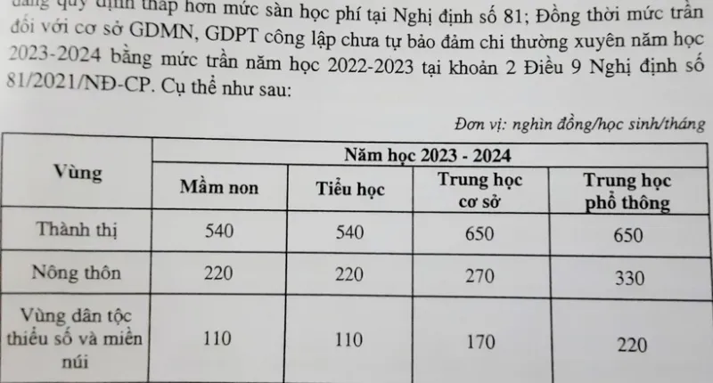 Dự kiến mức trần học phí năm học 2023-2024 Dự kiến mức trần học phí năm học 2023-2024