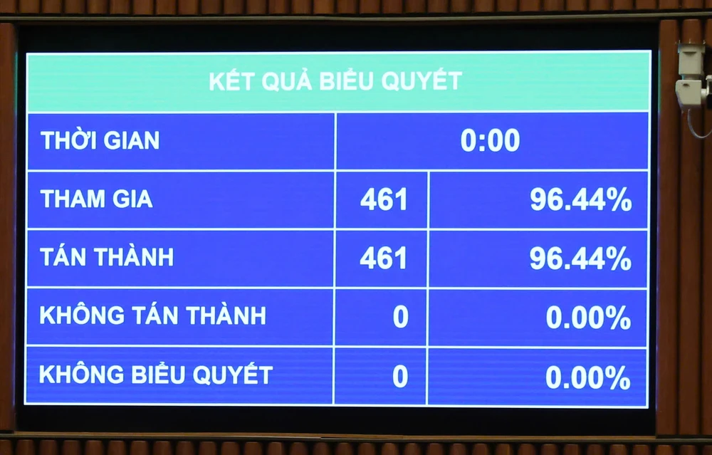 Các đại biểu Quốc hội biểu quyết thông qua Luật sửa đổi, bổ sung một số điều của Luật Tổ chức Quốc hội, chiều 17-2. Ảnh: QUANG PHÚC