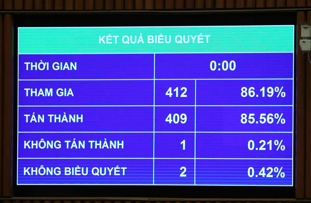 Kết quả biểu quyết thông qua Luật sửa đổi, bổ sung một số điều của Luật Tổ chức Viện kiểm sát nhân dân. Ảnh: QUANG PHÚC Kết quả biểu quyết thông qua Luật sửa đổi, bổ sung một số điều của Luật Tổ chức Viện kiểm sát nhân dân.jpg