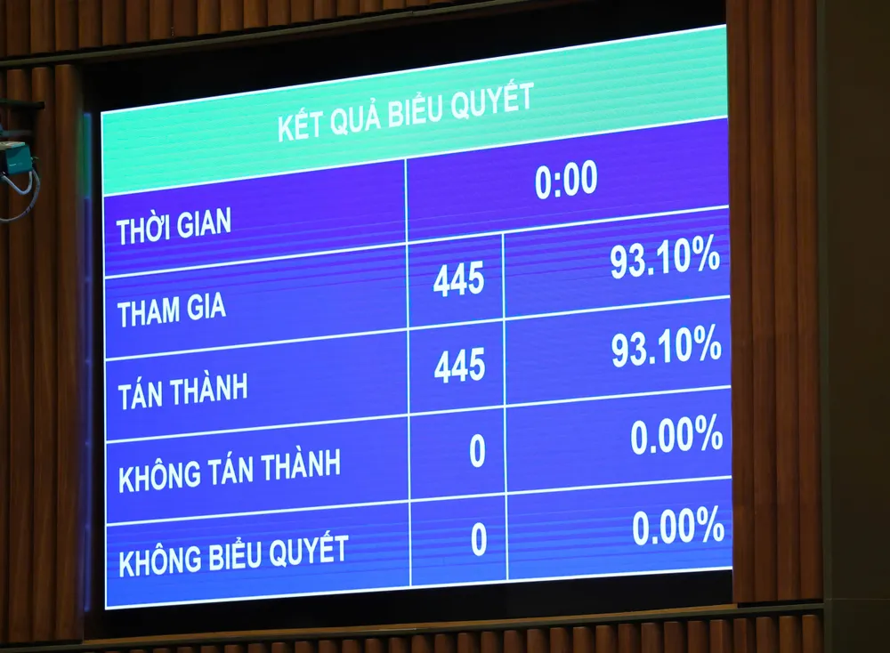Kết quả biểu quyết thông qua Luật Tham gia lực lượng gìn giữ hòa bình của Liên hợp quốc. Ảnh QUANG PHÚC Kết quả biểu quyết thông qua Luật Tham gia lực lượng gìn giữ hòa bình của Liên hợp quốc.jpg