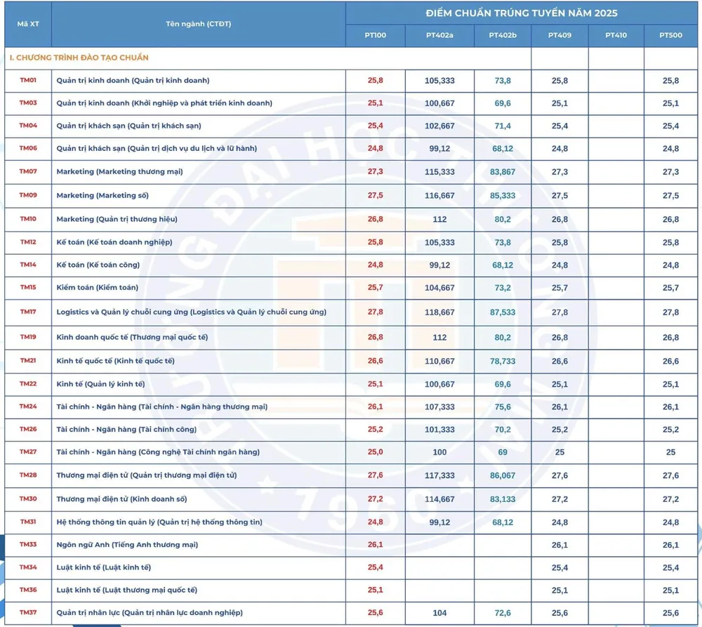 Điểm chuẩn Trường Đại học Thương mại tm.jpg