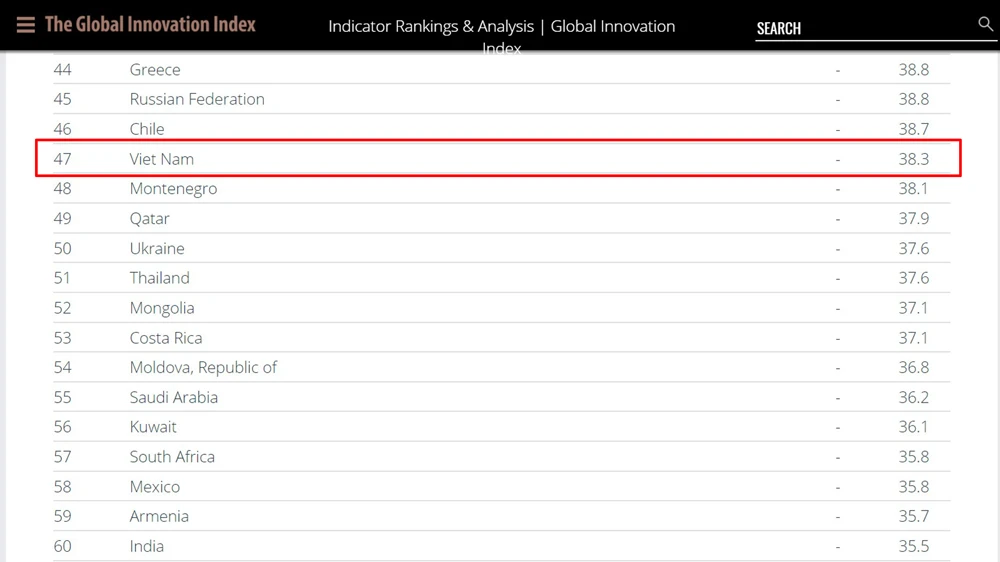 Vị trí của Việt Nam trên bảng xếp hạng GII-2017