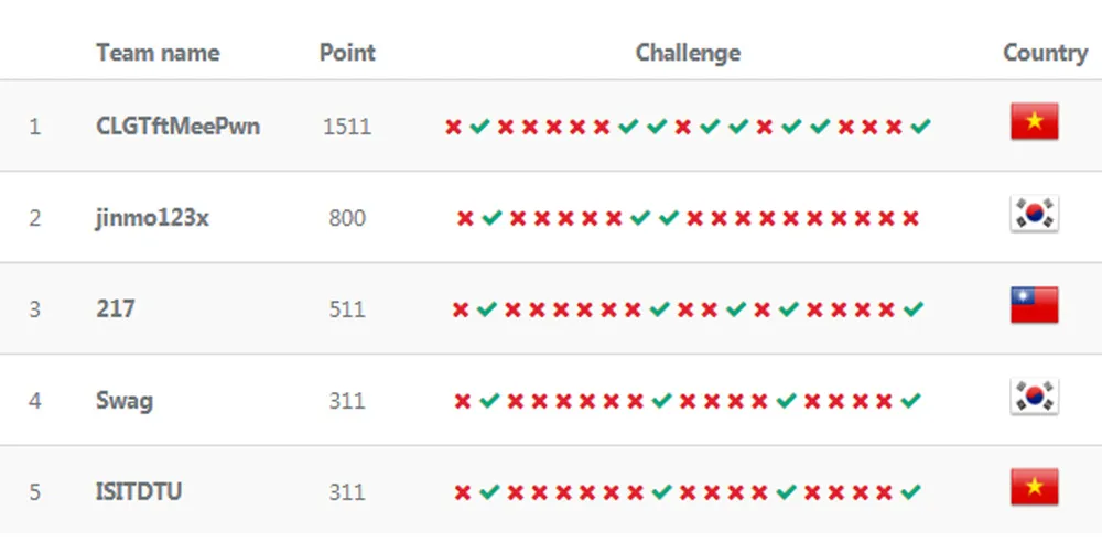 Hơn 50 nước tham gia cuộc thi an ninh mạng toàn cầu do Việt Nam tổ chức ảnh 3