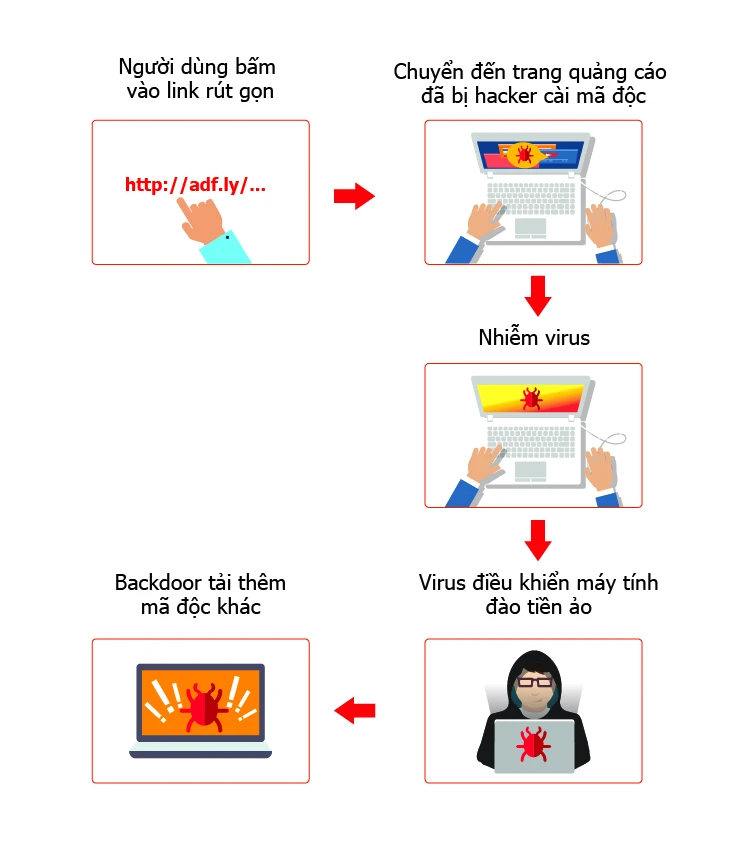 Hơn 139.000 máy tính tại Việt Nam bị chiếm quyền điều khiển do nhiễm virus đào tiền ảo