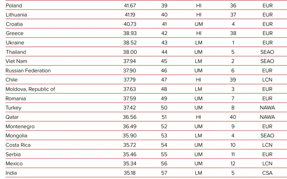 Việt Nam tăng 2 bậc về Chỉ số đổi mới sáng tạo toàn cầu ảnh 1