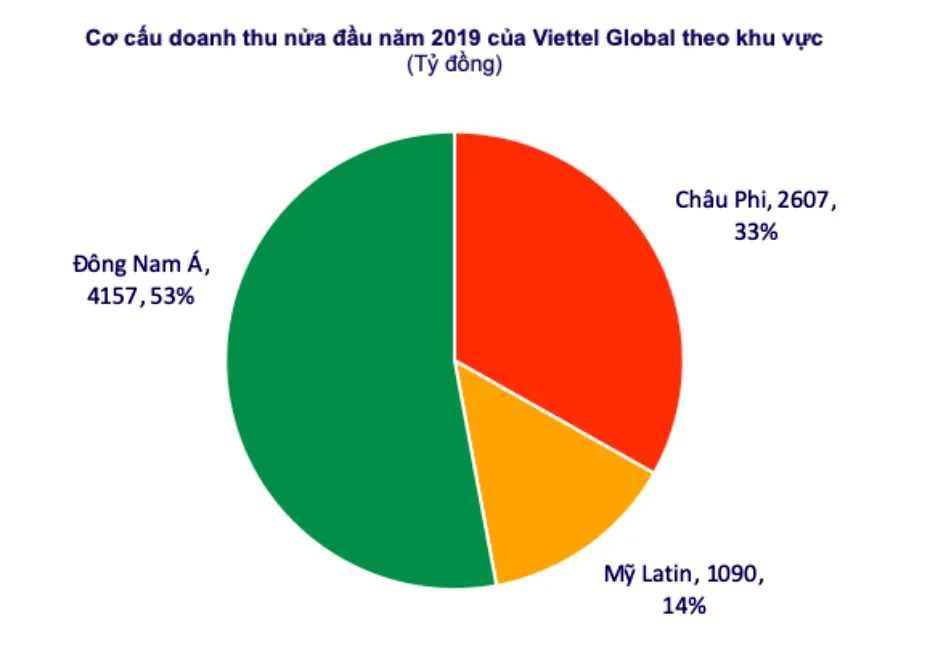 Lợi nhuận trước thuế 6 tháng của Viettel Global đạt gần 1.200 tỷ đồng ảnh 1