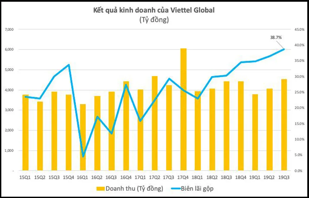 Viettel Global đạt 1.548 tỷ đồng lợi nhuận trước thuế trong 9 tháng ảnh 1