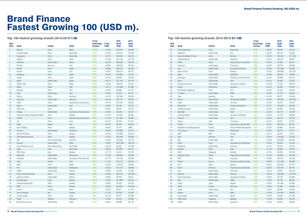 Giá trị thương hiệu Viettel tăng 61% trong 5 năm ảnh 1