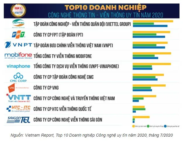 Viettel tiếp tục là công ty công nghệ uy tín nhất Việt Nam ảnh 1 Viettel tiếp tục là công ty công nghệ uy tín nhất Việt Nam ảnh 1