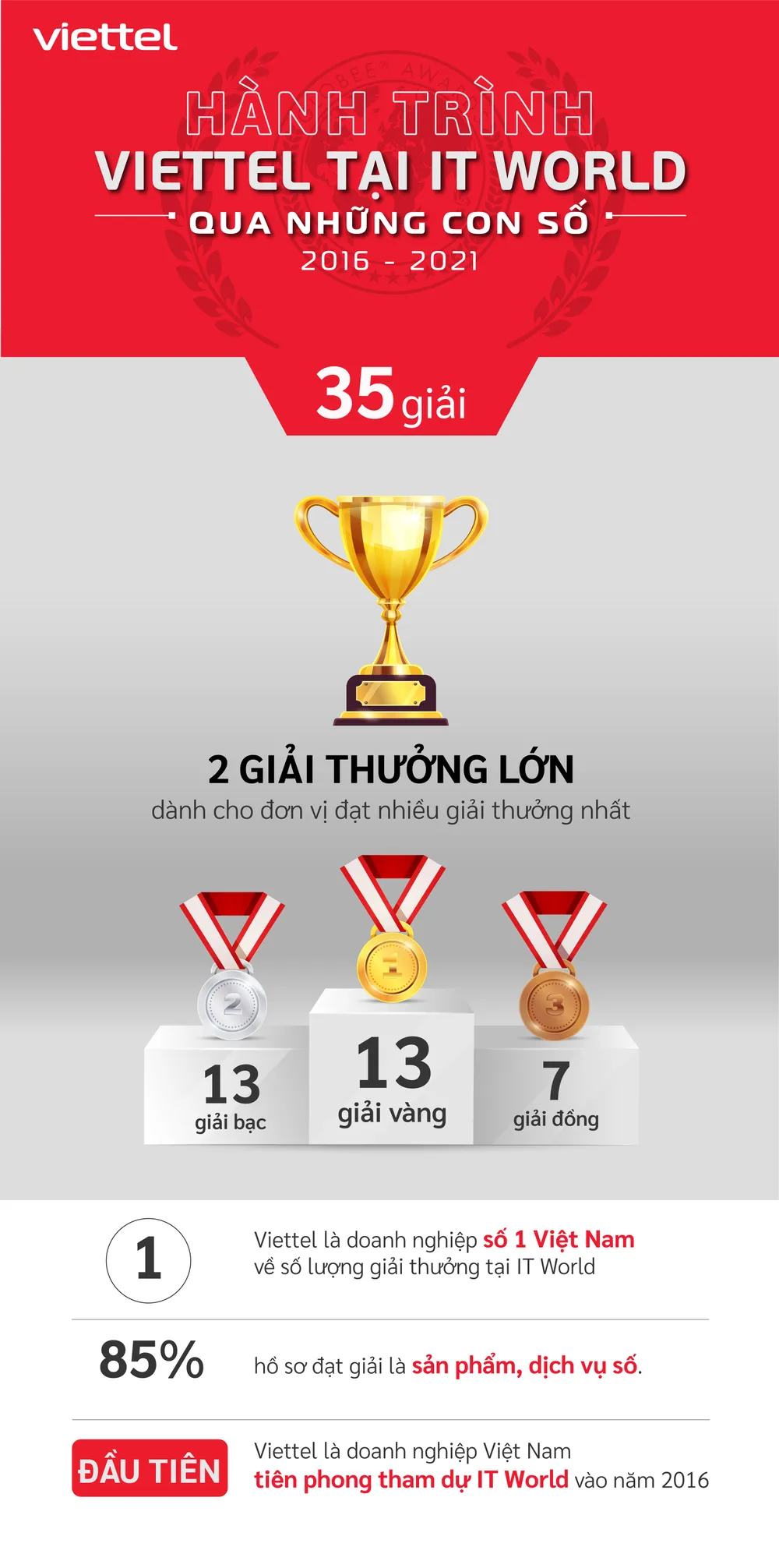 Các sản phẩm chuyển đổi số của Viettel thắng lớn tại IT World Awards ảnh 3
