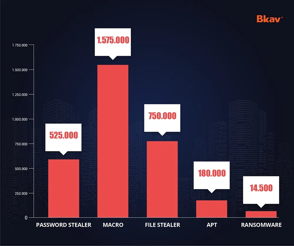 Thiệt hại do vius máy tính gây ra ở Việt Nam năm 2022 là 883 triệu USD ảnh 1