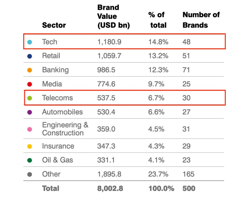 Thứ hạng các lĩnh vực trên bảng xếp hạng Global 500 của Brand Finnance Thứ hạng các lĩnh vực trên bảng xếp hạng Global 500 của Brand Finnance
