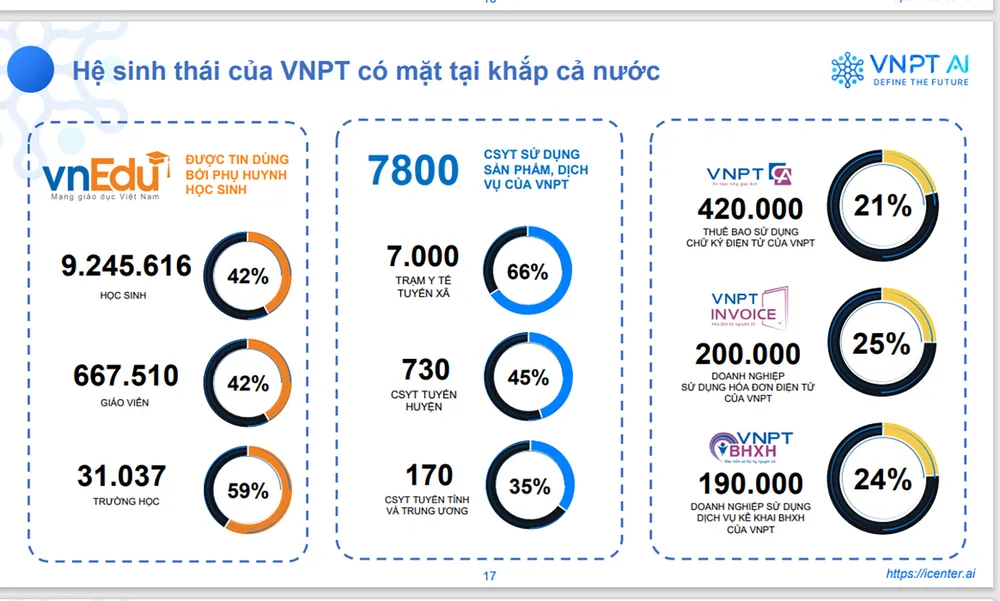 Hệ sinh thái số đa dạng, phong phú, hiệu quả giúp VNPT AI sớm hoàn thiện