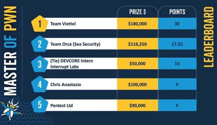 Bảng xếp hạng cuộc thi Pwn2Own Toronto 2023 Bảng xếp hạng cuộc thi Pwn2Own Toronto 2023