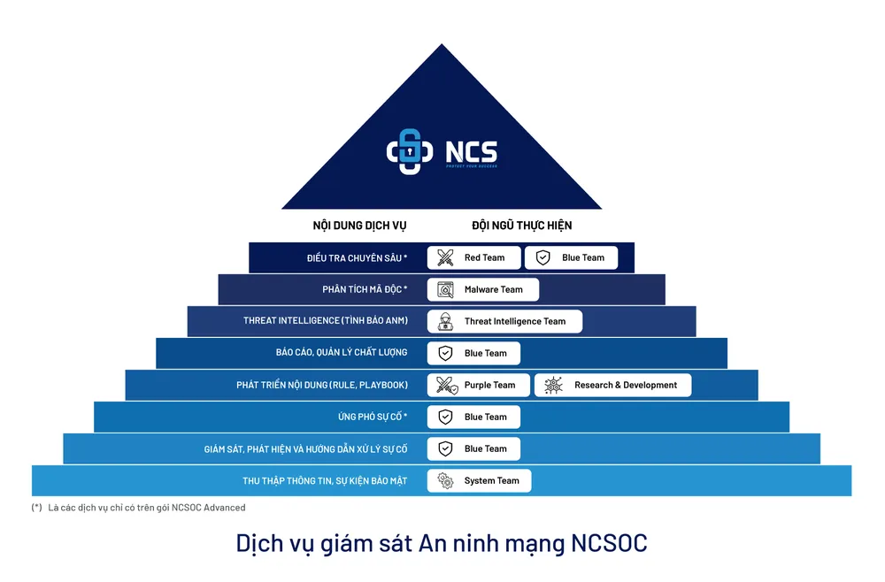 Các dịch vụ sẽ được triển khai trên nền tảng giải pháp NCSOC Các dịch vụ sẽ được triển khai trên nền tảng giải pháp NCSOC