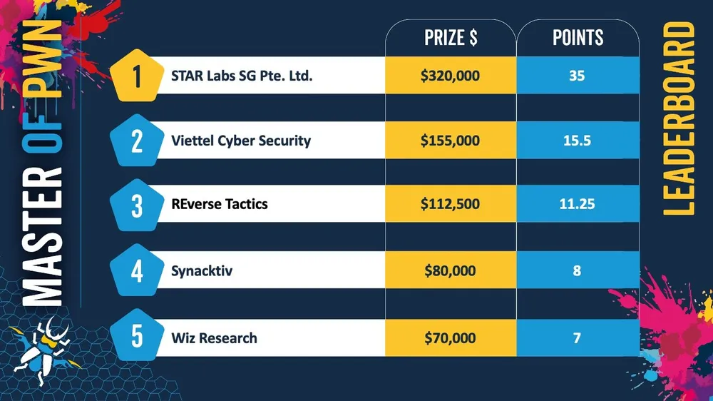 ចំណាត់ថ្នាក់ចុងក្រោយ Pwn2Own 2025 ទើបតែធ្វើឡើងនៅទីក្រុង Berlin ប្រទេសអាល្លឺម៉ង់ VCS Learderboard final.jpg