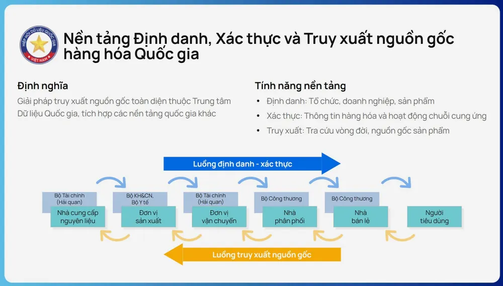 Sơ đồ hoạt động nền tảng NDA Trace truy xuất nguồn gốc toàn diện được tích hợp trên các nền tảng quốc gia với những công nghệ mới, hiện đại và toàn diện nhất. Nguồn: NDA Anh minh hoa he thong xac thuc 1.jpg