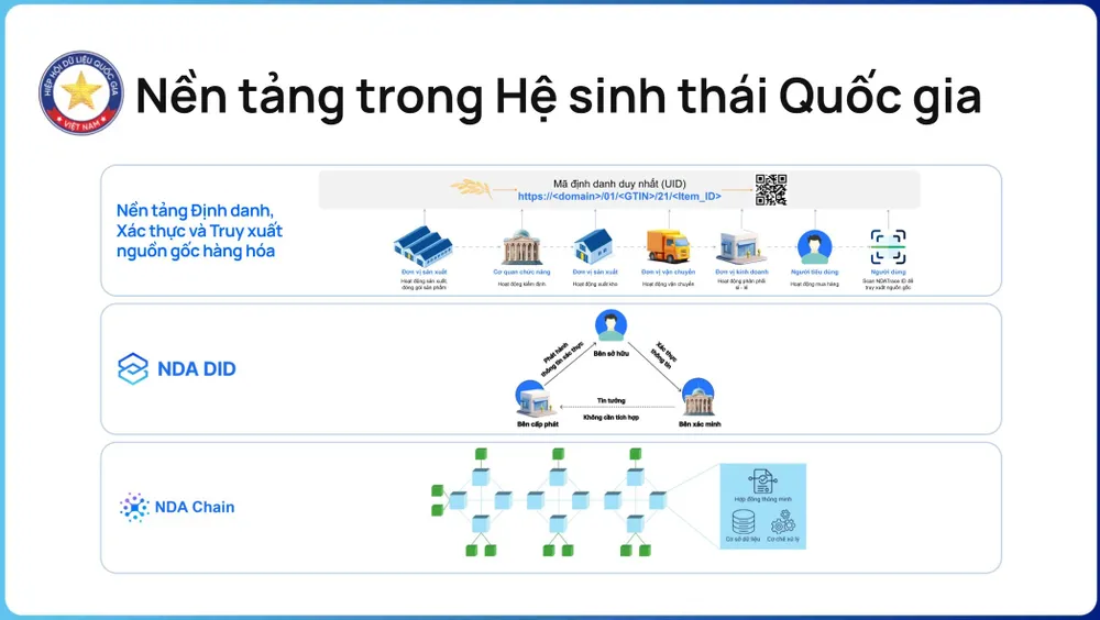Nền tảng NDA Trace nằm trong hệ sinh thái dữ liệu quốc gia. Nguồn: NDA Anh minh hoa he thong xac thuc 5.jpg