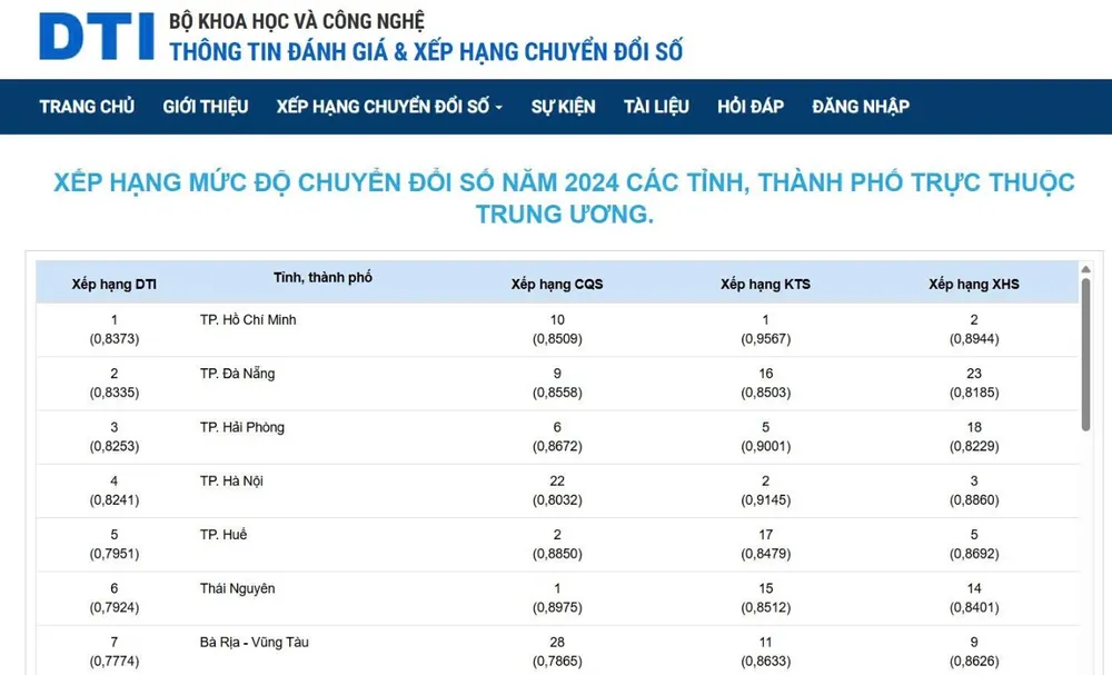 Chỉ số DTI năm 2024 của Bộ KH-CN với các địa phương thuộc nhóm dẫn đầu trong tổng số 63 tỉnh, thành (trước sáp nhập) Anh minh hoa Bo KHCN 1.jpg