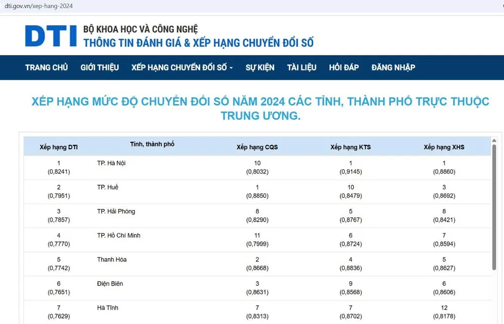 Chỉ số DTI năm 2024 của Bộ KH-CN đối với các địa phương thuộc nhóm dẫn đầu trong tổng số 34 tỉnh, thành (sau sáp nhập) Anh minh hoa Bo KHCN 2.jpg