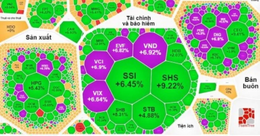 Phiên giao dịch 2-11 tràn ngập sắc xanh và tím
