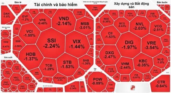 Chứng khoán rực đỏ trong phiên giao dịch 7-11 Chứng khoán rực đỏ trong phiên giao dịch 7-11