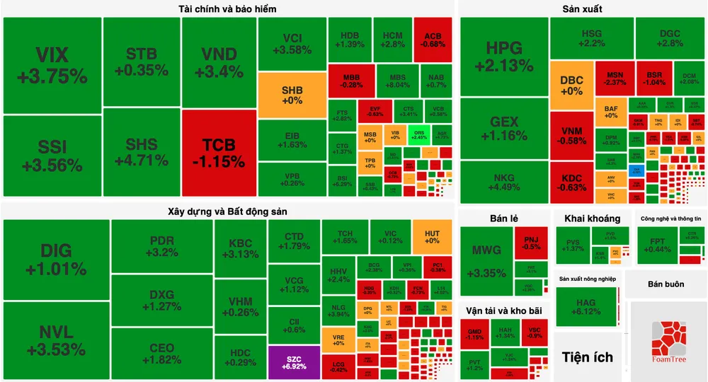 Thị trường chốt phiên cuối tuần 24-11 tăng khá tốt Thị trường chốt phiên cuối tuần 24-11 tăng khá tốt