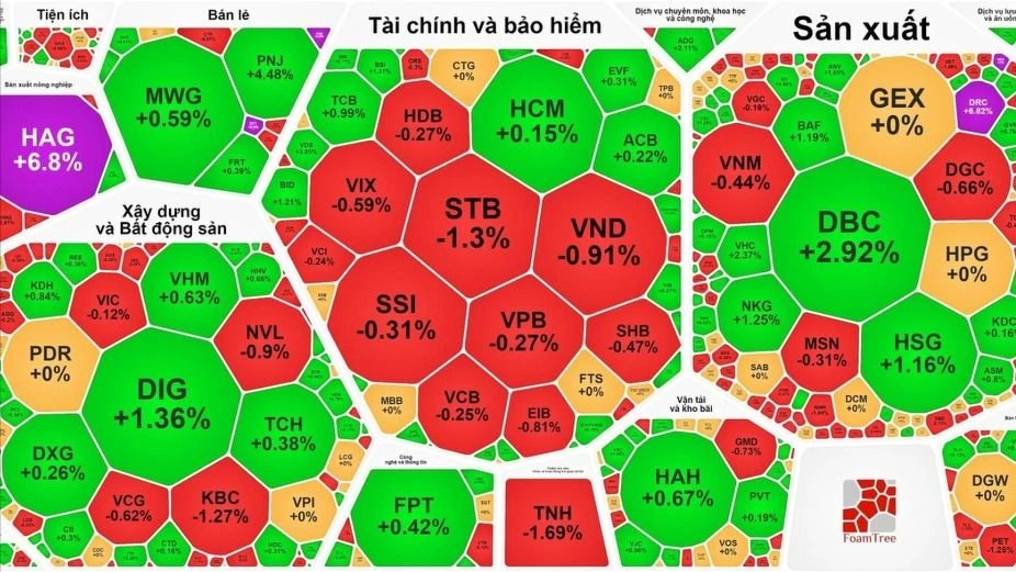 VN-Index được kéo lên vào phút cuối trong phiên đáo hạn phái sinh 