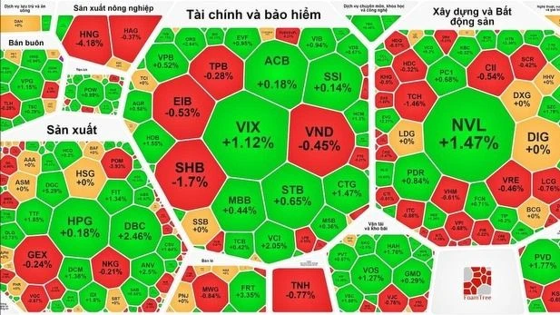 Chứng khoán tăng phiên thứ 2 liên tục dù thanh khoản giảm 