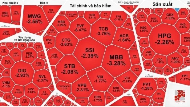 Phiên giao dịch cuối tuần 8-3 giảm mạnh 