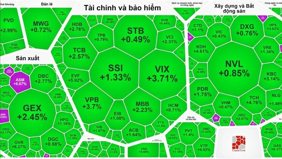 Sắc xanh bao phủ thị trường, VN-Index lập đỉnh mới 2024