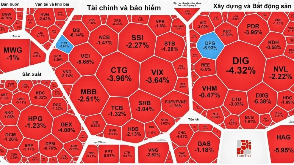 Phiên giao dịch trước kỳ nghỉ lễ ngập trong sắc đỏ