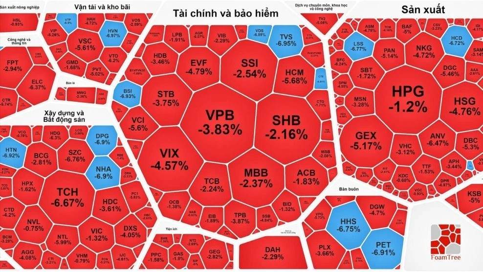 Nhà đầu tư bán tháo, VN-Index “bốc hơi” gần 28 điểm