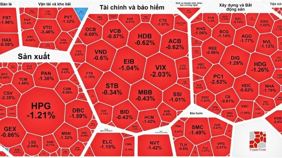 Dòng tiền suy kiệt, chứng khoán tiếp tục giảm