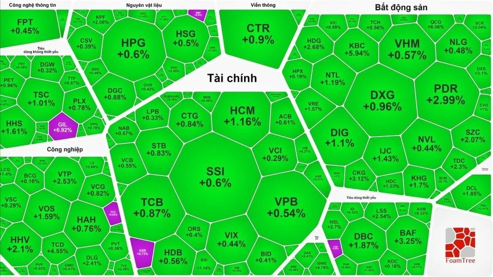 Khối ngoại tiếp tục gom hàng, chứng khoán tăng phiên thứ 3 liên tục