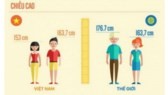 Height growth speed of Vietnamese still slow