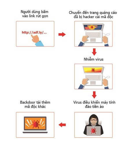 More than 139,000 computers in Vietnam infected with new coinminer virus