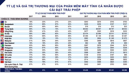 The rate and commercial values of unlicensed personal computer software installations in Vietnam and in the Asian Pacific area. Photo by Tran Binh