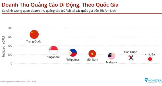 Demand of mobile ads for Tet Holiday sharply increases