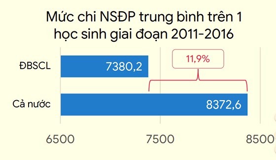 State education spending in Mekong delta lower than country’s
