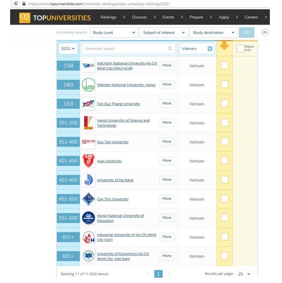 Schools in Vietnam rank best facilities in QS Asia University Rankings 2021 (Photo: SGGP)