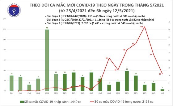 33 new local COVID-19 infections recorded, all in quarantined, sealed-off areas ảnh 1 33 new local COVID-19 infections recorded, all in quarantined, sealed-off areas ảnh 1