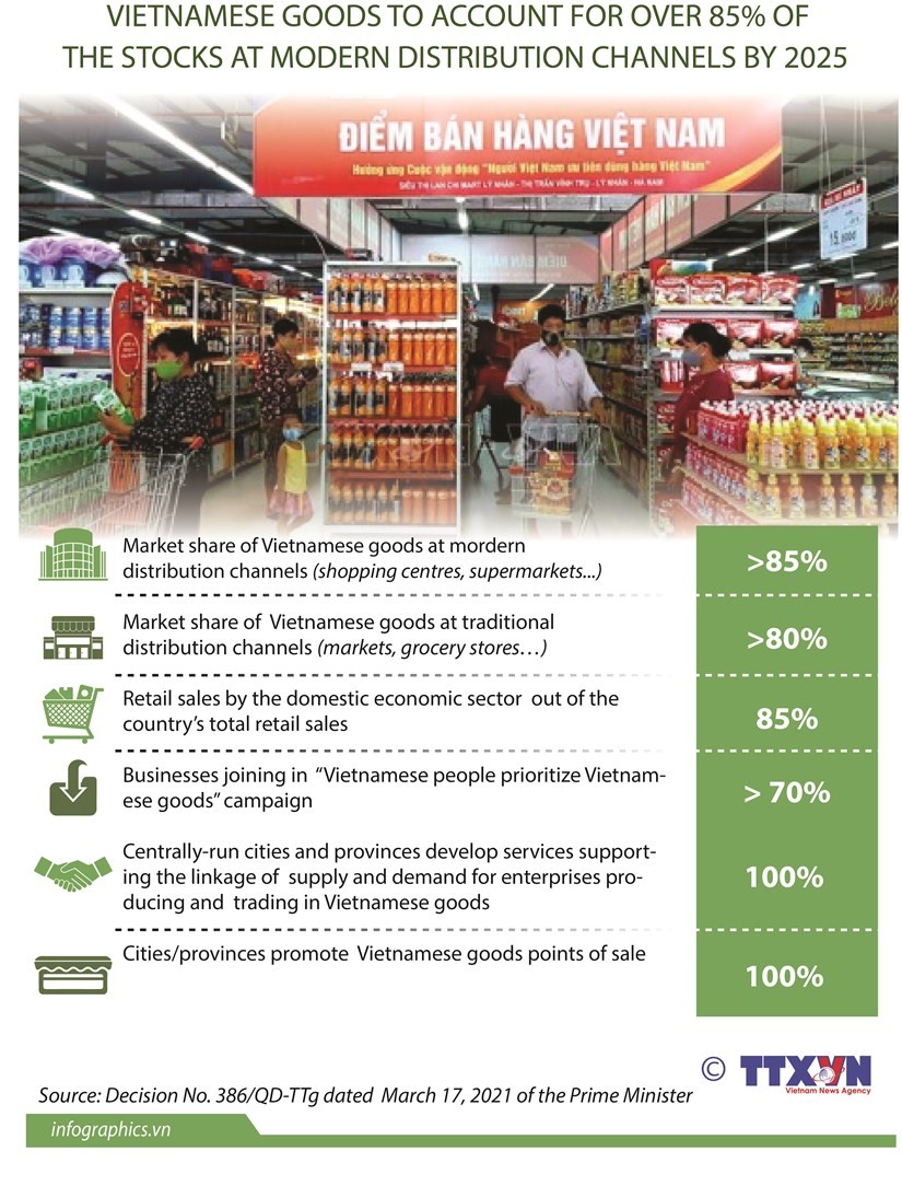 Vietnam to raise market share of locally-made products ảnh 1