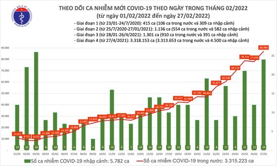 Covid-19: 86,990 cases recorded on February 27 ảnh 1 Covid-19: 86,990 cases recorded on February 27 ảnh 1