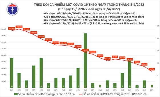 Covid-19: New cases on April 3 continue to decrease ảnh 1 Covid-19: New cases on April 3 continue to decrease ảnh 1