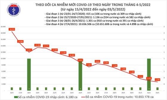 Nobody succumbed to Covid-19 in Vietnam today ảnh 1 Nobody succumbed to Covid-19 in Vietnam today ảnh 1